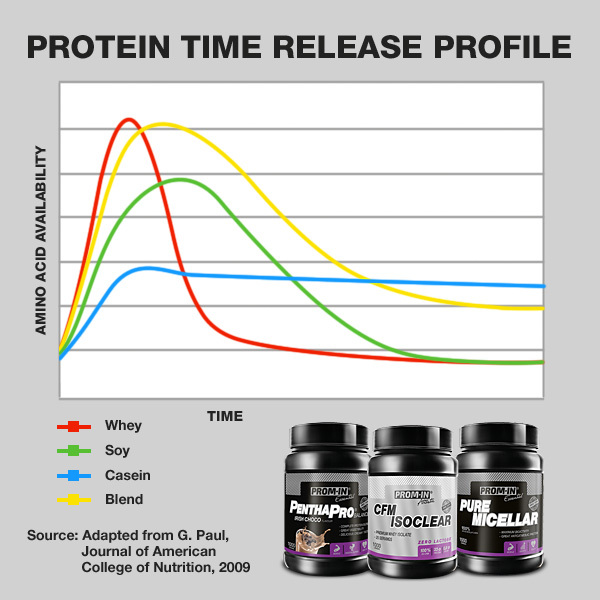 Je samotný syrovátkový protein opravdu nejlepší volbou?