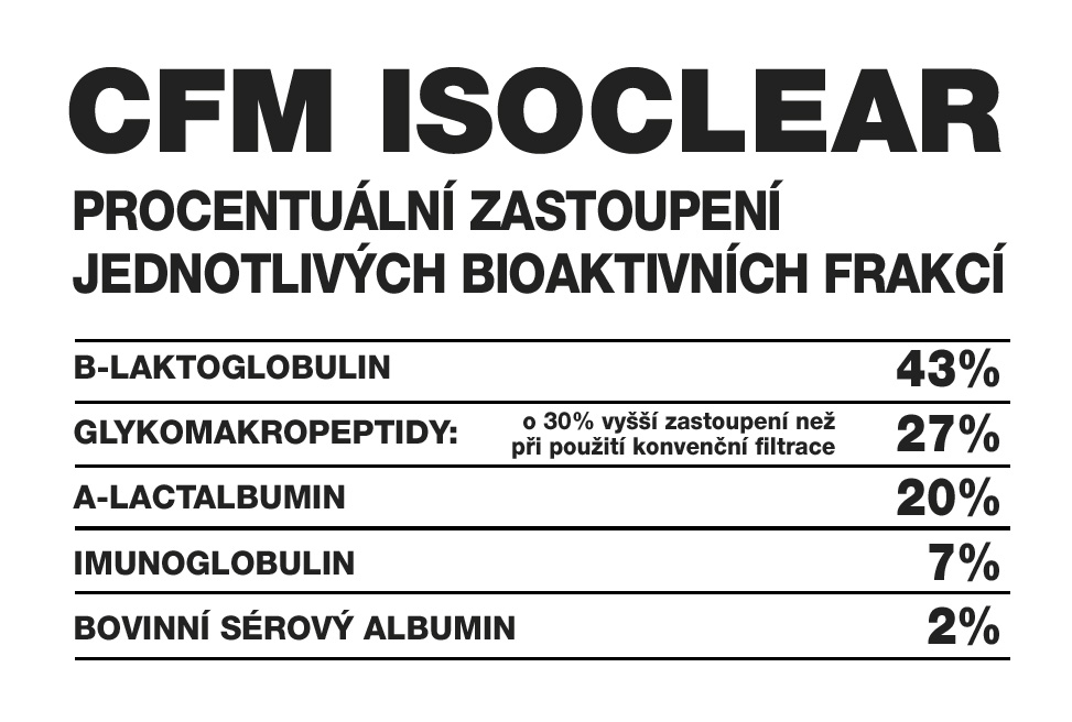 CFM Isoclear - procentuální zastoupení